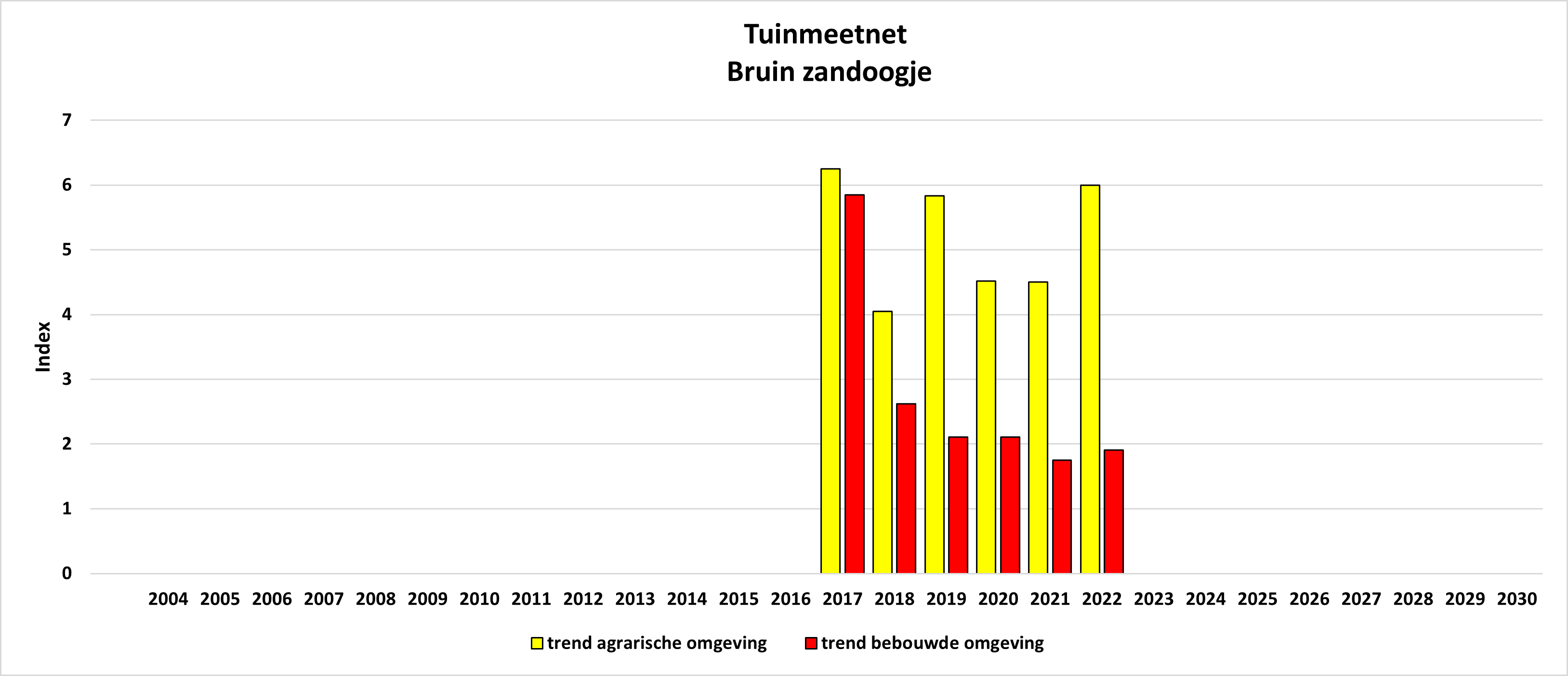 Trend
                                                Tuinmeetnet Bruin
                                                zandoogje Bebouwd vs.
                                                Agrarisch,Trend Garden
                                                monitoring network
                                                Meadow brown Urban vs.
                                                Rural areas